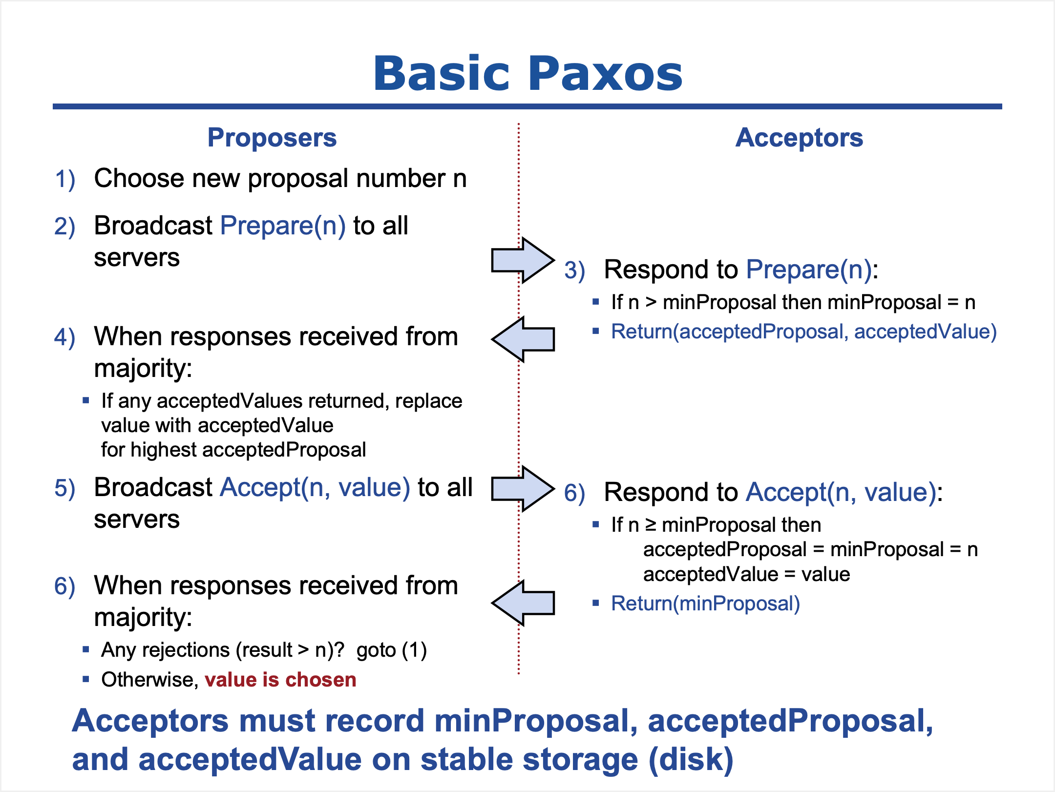Basic Paxos