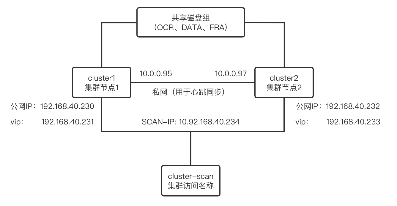 总体网络拓扑